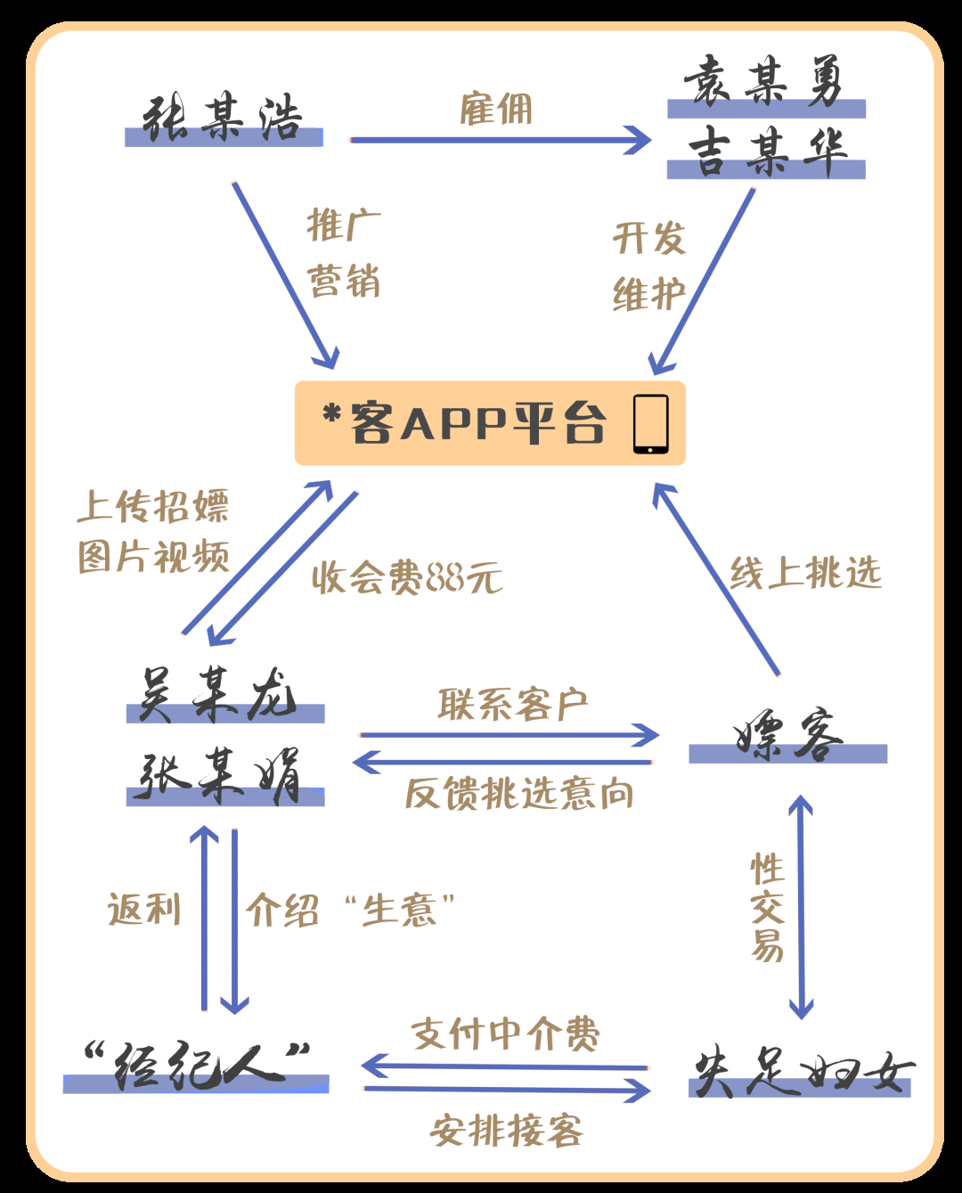 上门卖身怎么找客源