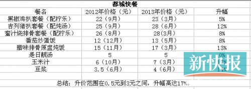 快餐通常几多钱搞多久