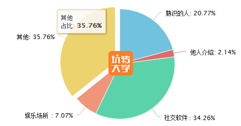 什么渠路能够约到大学生