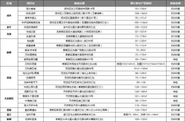 成都半套汇总表
