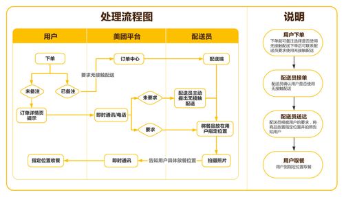 表卖媛的订购流程