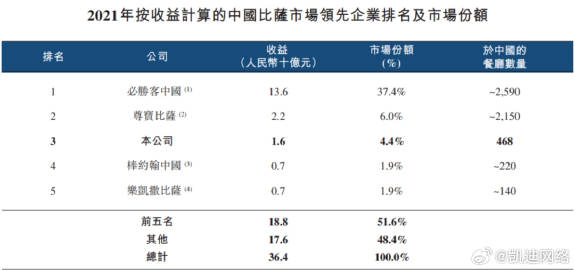 上海两百块快餐服务还有吗