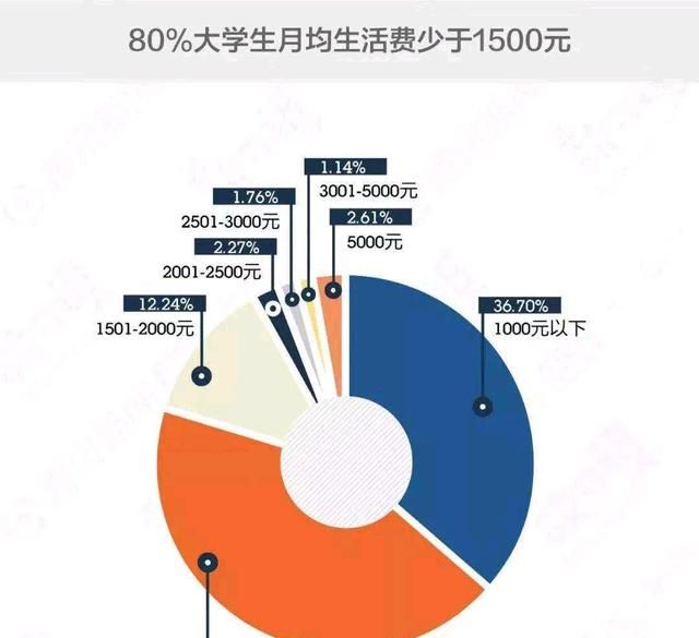 几多钱包一个大学生
