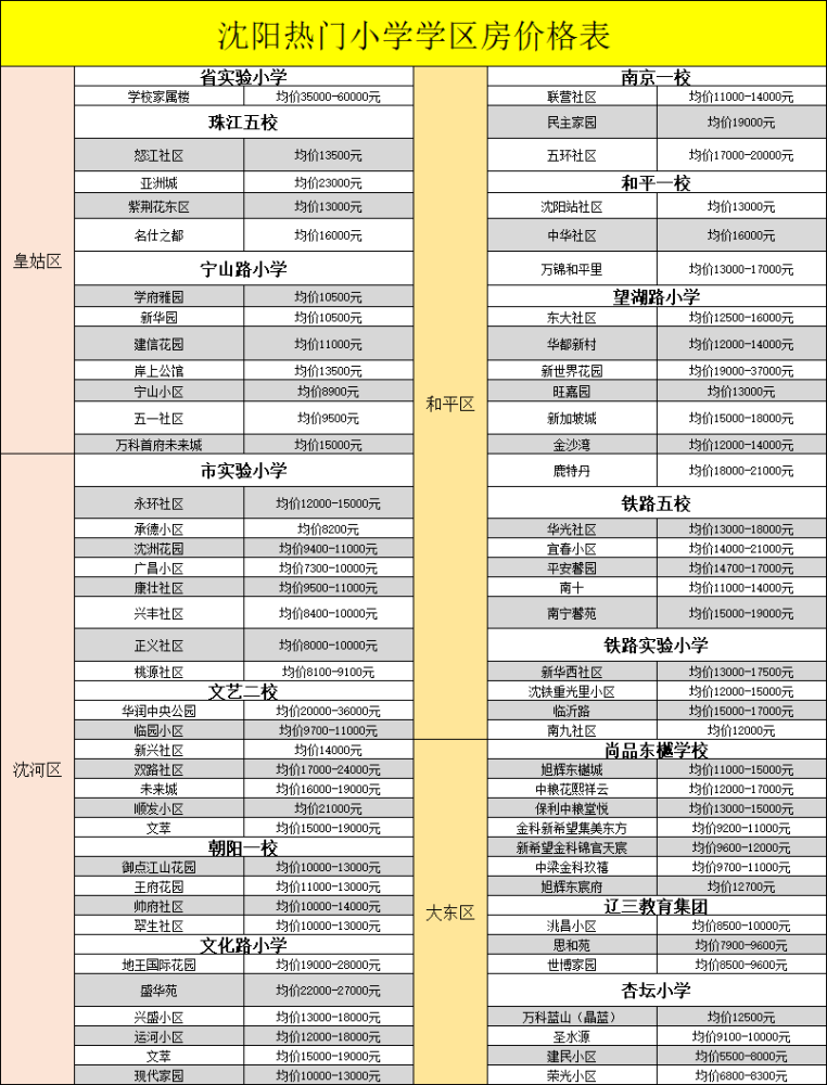 沈阳大东绿波廊消费价值表