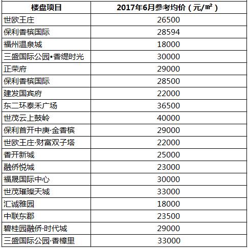 内江保利香槟一次几多钱
