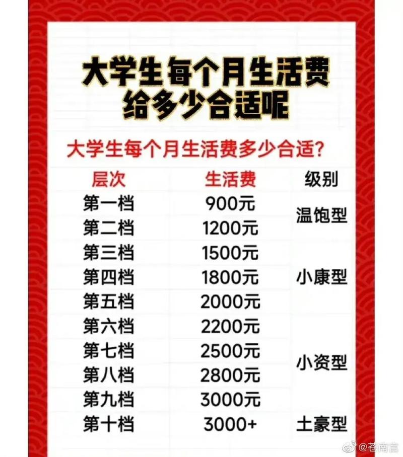 此刻包大学生几多钱一个月