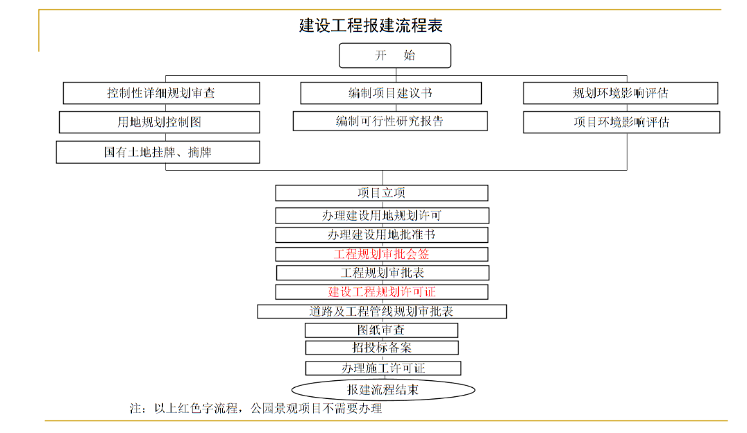 筦式服务蕴含哪些项目