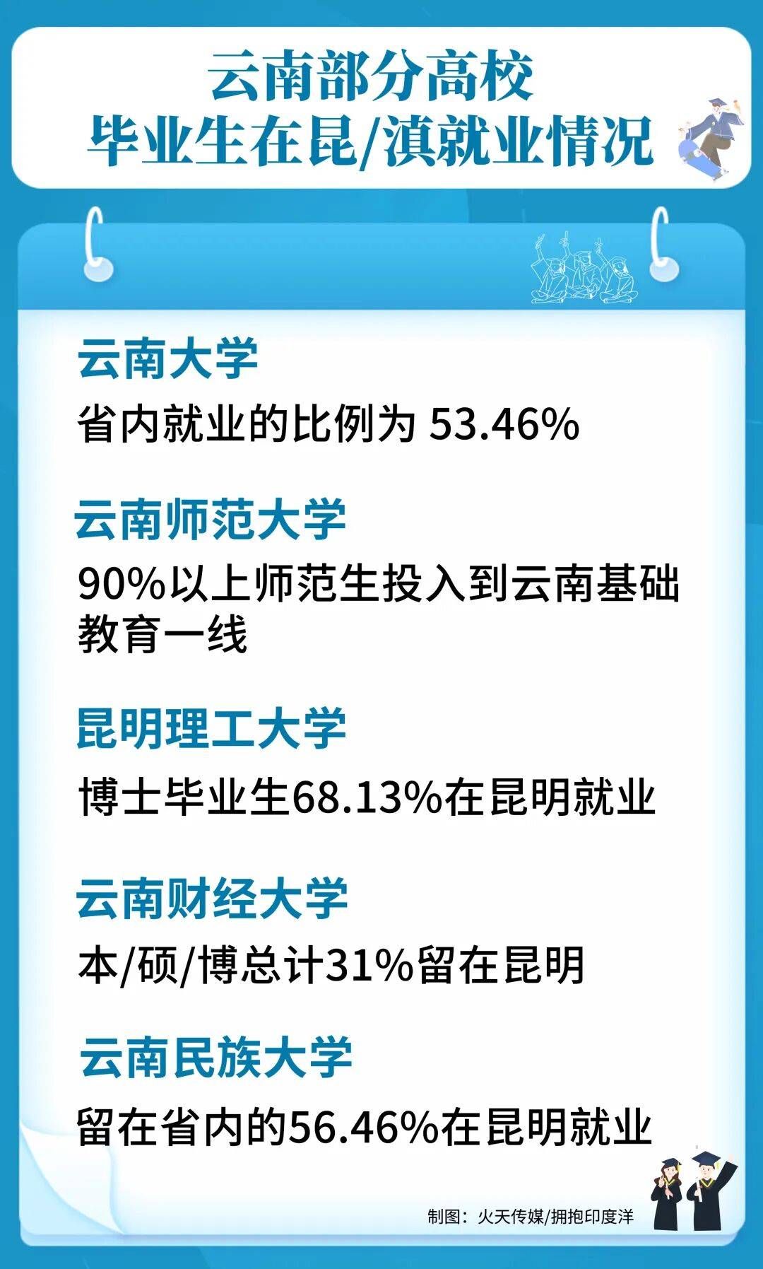 昆明哪里能够找大学生