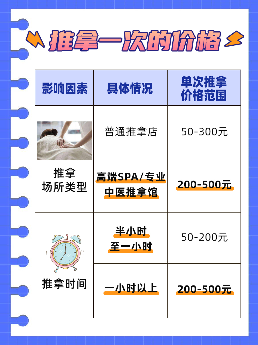 做一次全身推拿或许几多钱