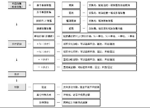 卖婬中说的快餐200服务流程